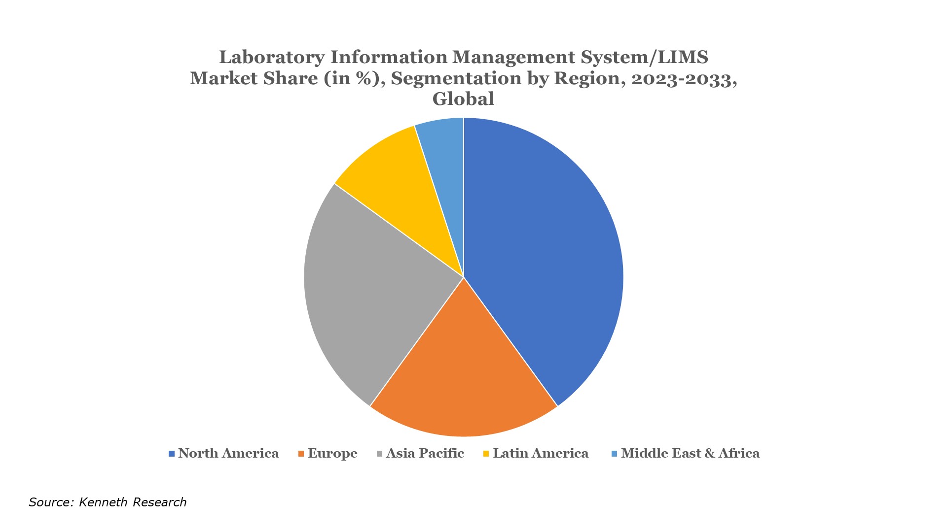 Global laboratory information management systems (LIMS) market analysis